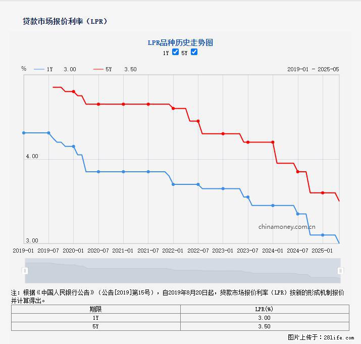重磅！降息！桂林房贷利率3.0% - 楚雄生活资讯 - 楚雄28生活网 cx.28life.net
